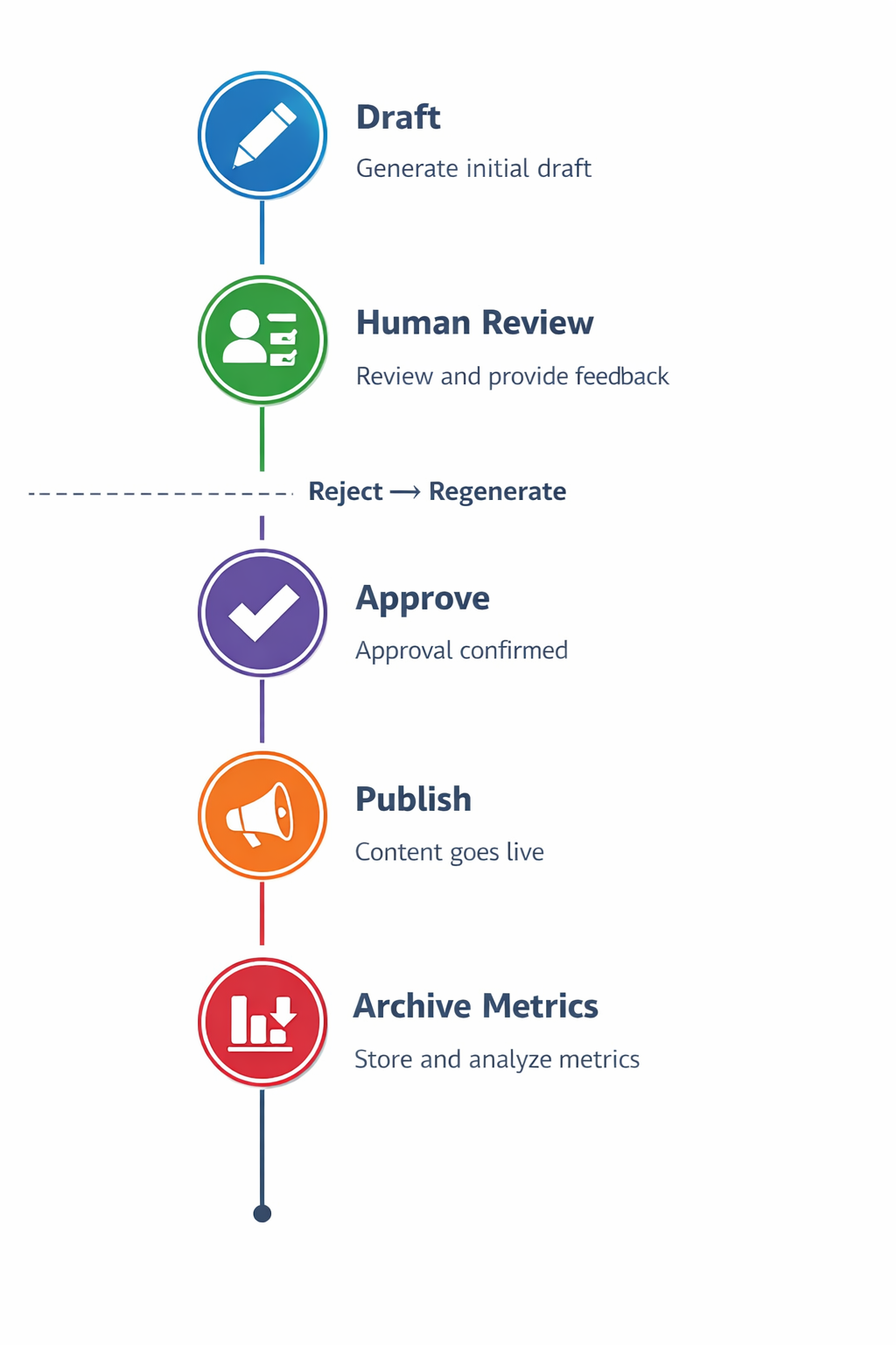 Content pipeline flow: Draft → Human Review → Approve → Publish → Archive Metrics
